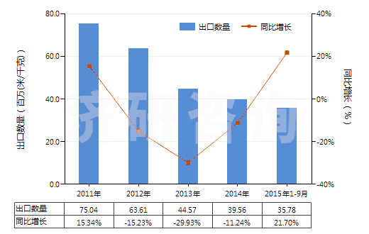 2011-2015年9月中國合成纖維長絲＜85％與棉混紡色織布(HS54078300)出口量及增速統(tǒng)計(jì)